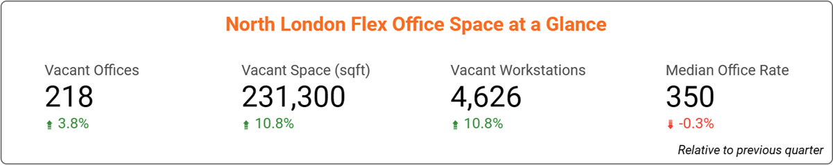 North London Office Space Price & Availability Statistics - January 2024