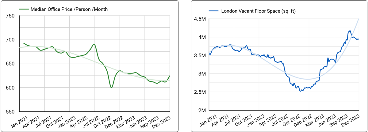 Greater London Office Space Price & Availability Trends - January 2024