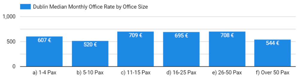 Chart: Median Monthly Price Per Person by Office Size for Flexible Office Space in Ireland