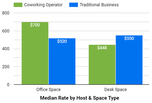 Price by Host Type: Coworking Operator vs Traditional Business - March 31, 2024