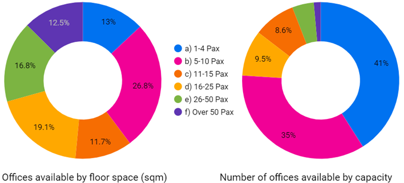Chart 1: Offices Available by Floor Space - Chart 2: Number of Offices Available by Capacity - March 31, 2024