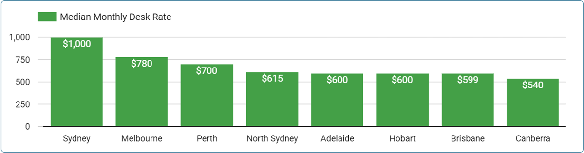 Chart: Median Monthly Office Price Per Person by Capital City- March 31, 2024