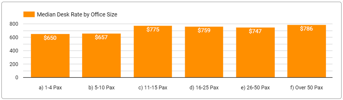 Chart: Median Monthly Price Per Person by Office Size for Flexible Office Space Across Australia - March 31, 2024