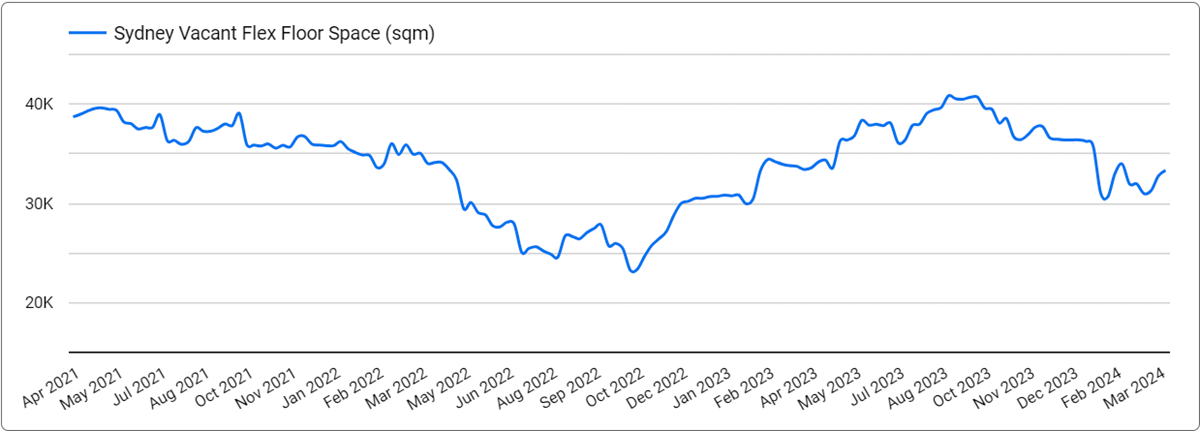 Change in Sydney Flexible Office Floor Space - March 31, 2024