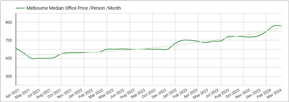 Melbourne Office Space Pricing Trends - March 31, 2024