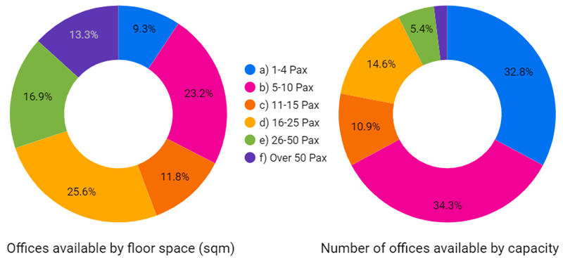 Melbourne Offices Available by SQM and Capacity