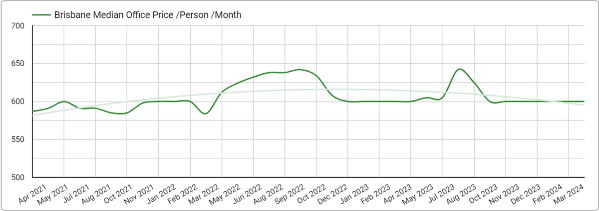 Brisbane Median Office Price - March 31, 2024