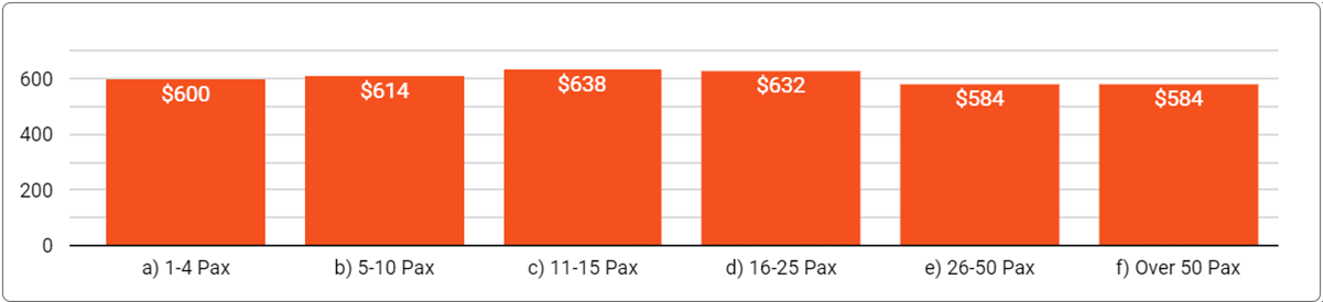 Median Price for Flexible Offices in Brisbane by Office Capacity- March 31, 2024