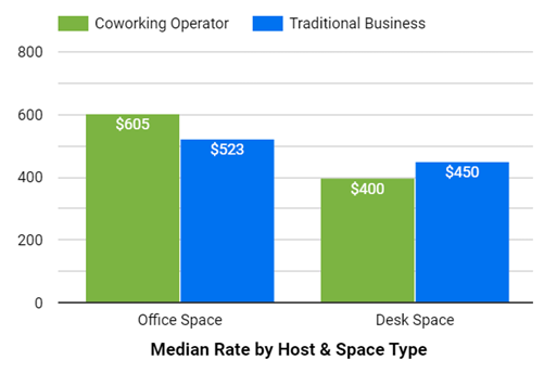 Brisbane Monthly Rate Per Person by Space & Host Type