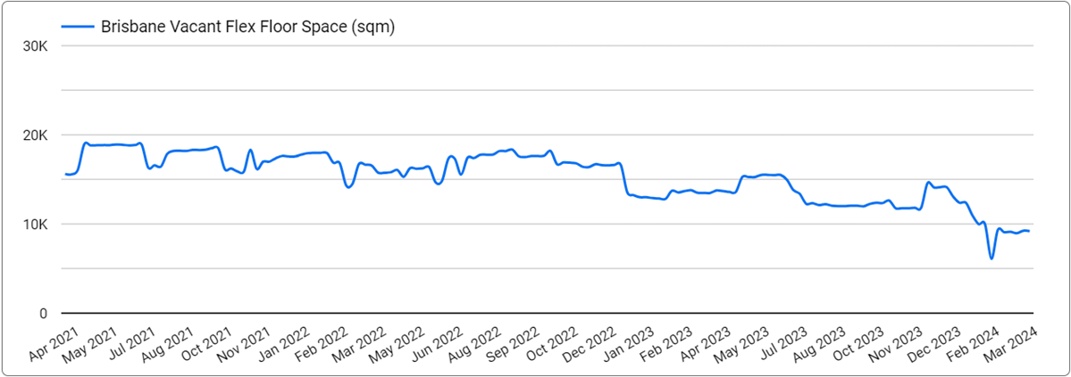 Brisbane Flexible Office Capacity - March 31, 2024