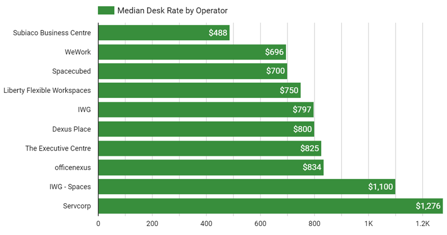 Perth Monthly Rate Per Person by Operator for March 31, 2024