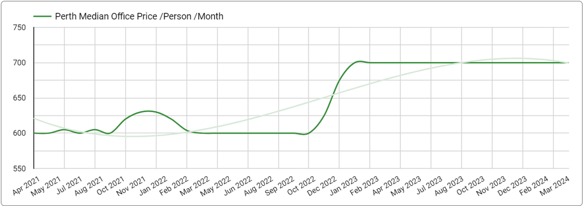 Image: Median Price Trends in Perth - March 31, 2024