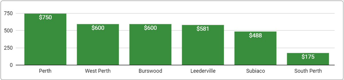 Perth Monthly Rate Per Person by Suburb - March 31, 2024