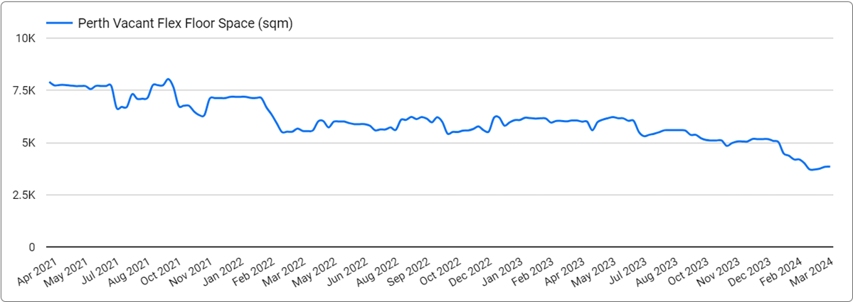 Image: Median Floorspace Trends in Perth - March 31, 2024