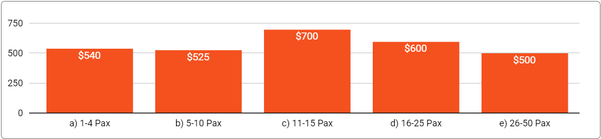 Image: Median Price for Flexible Offices in Canberra by Office Size - March 31, 2024