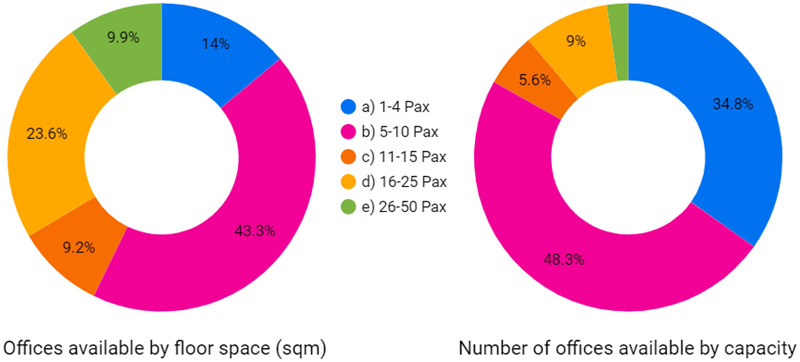 Chart: Flexible Office Availability and Capacity in Canberra - March 31, 2024