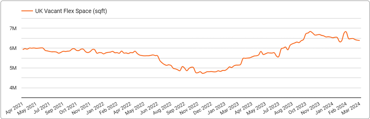 Vacant Flex Office Floorspace - March 31, 2024