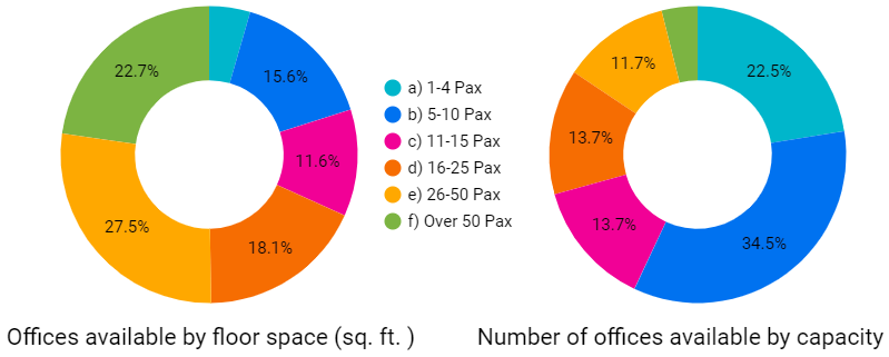 Manchester Office Capacity by Floorspace and Office Listings - March 31, 2024