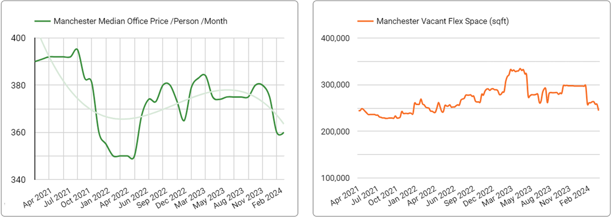 Charts: Median Price and Vacancy for Flexible Offices in Manchester - April 2021 to March 2024