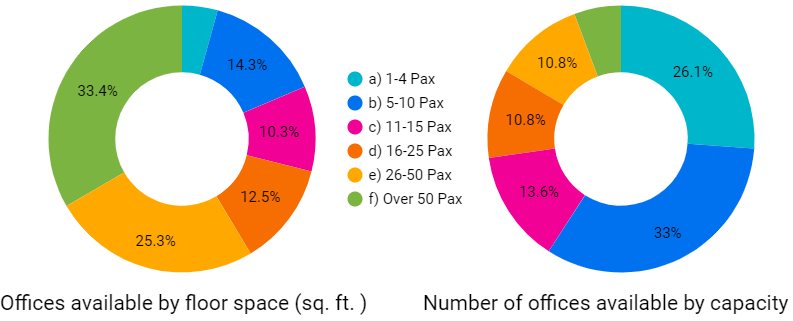 Birmingham Office Capacity by Floorspace and Office Listings - March 31, 2024