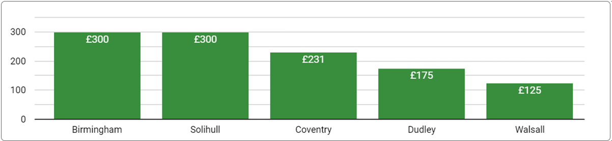 Median Monthly Rate by Regin in West Midlands - March 31, 2024