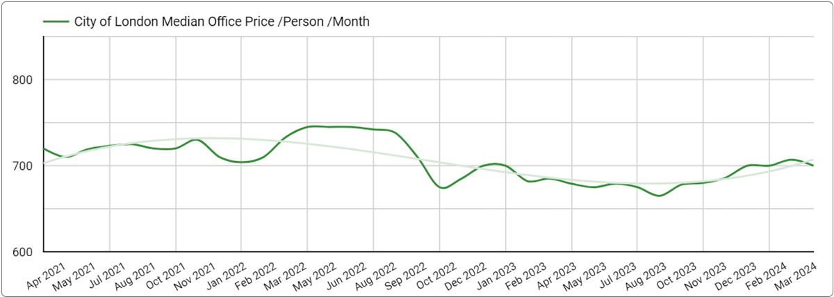 Chart: Median Price of Office Space in the City of London - April 2021 to March 2024