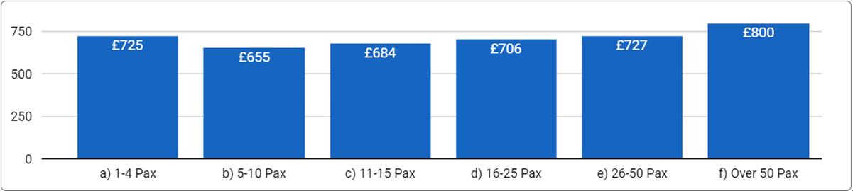 Chart: Median Price for Flexible Offices by Office Size in City of London - March 31, 2024