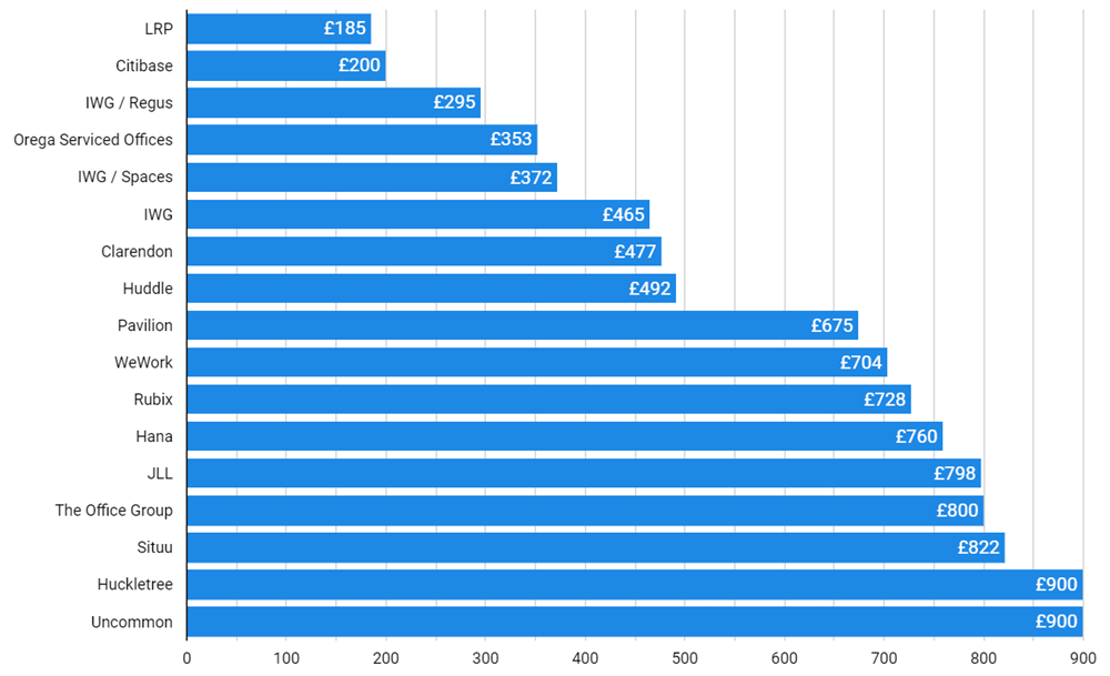 City of London Office Office Space Price by Operator - March 31, 2024