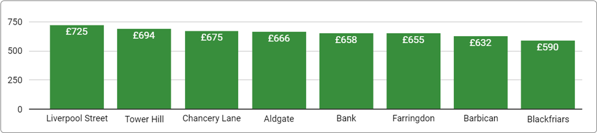 How Much Does it Cost to Rent Office Space in London? | Rubberdesk