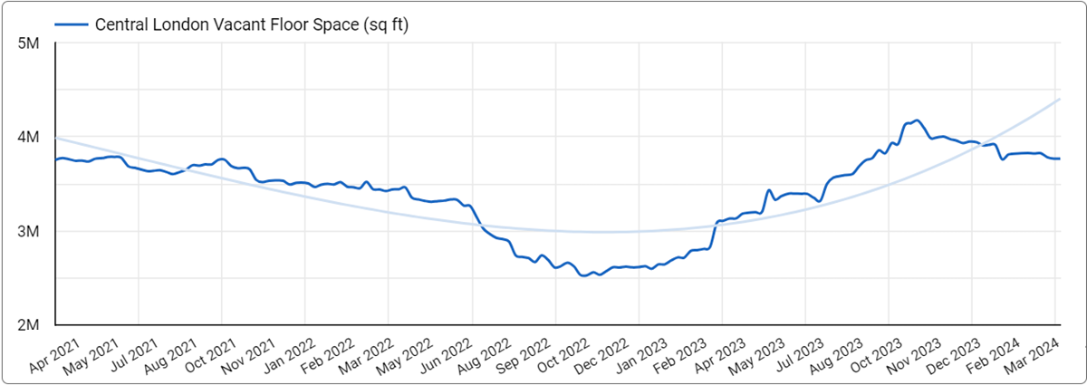 Charts: Vacancy for Flexible Offices in Central London - April 2021 to March 2024