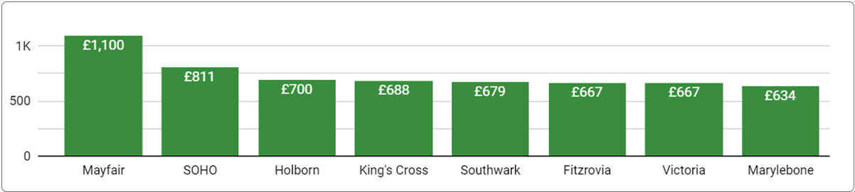 Price of Flexible Office in Central London by Location - March 31, 2024