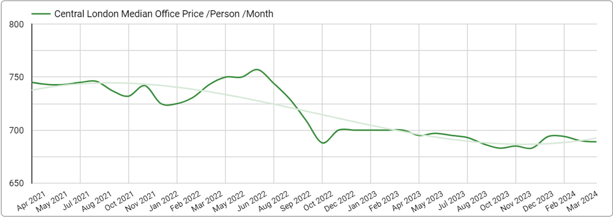 Chart: Median Price of Office Space in Central London - April 2021 to March 2024