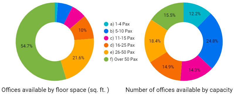 East London Office Capacity by Floorspace and Office Listings - March 31, 2024