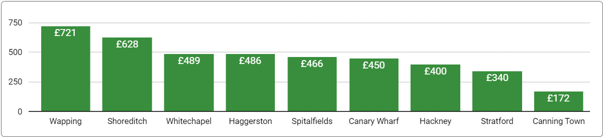 Median Monthly Rate by District in East London - March 31, 2024