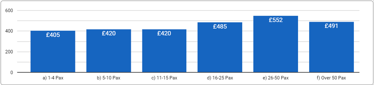 Chart: Median Price and Vacancy for Flexible Offices in West London - January 2021 to December 2023