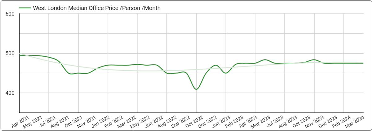 West London Flex Office Space Median Price per Person per Month- March 31, 2024