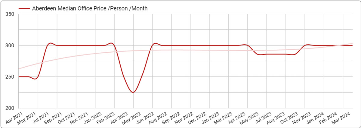 Office Space Office Price Trends in Aberdeen - March 31, 2024