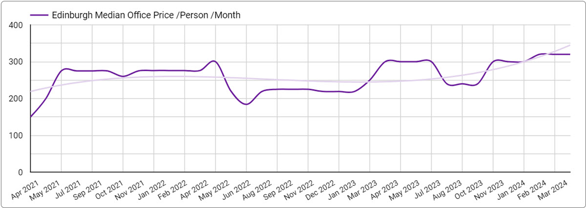 Office Space Office Price Trends in Edinburgh - March 31, 2024