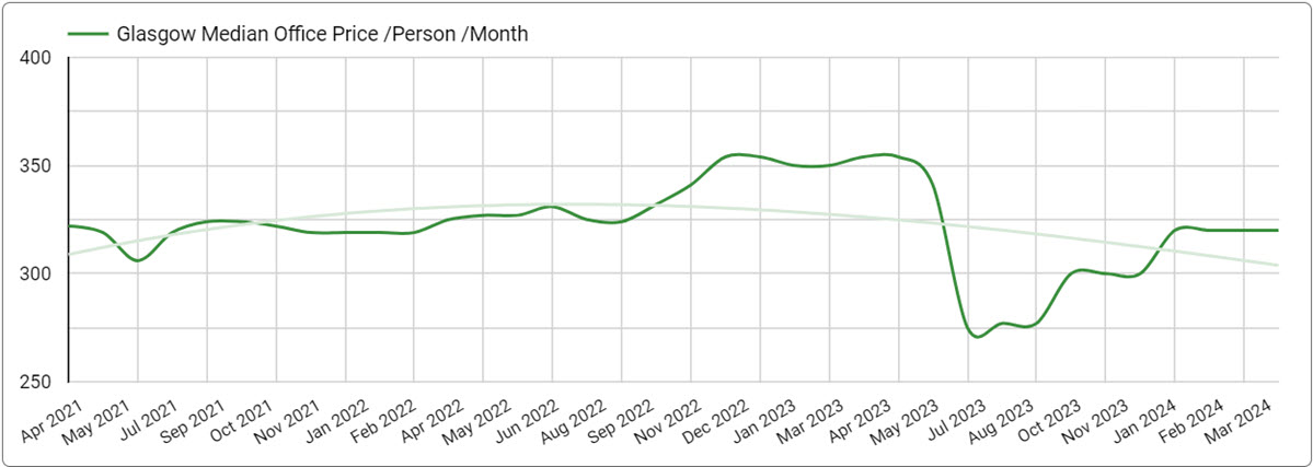 Office Space Price Trends in Glasgow - March 31, 2024