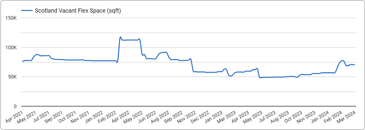 Office Space Capacity Trends in Scotland - March 31, 2024