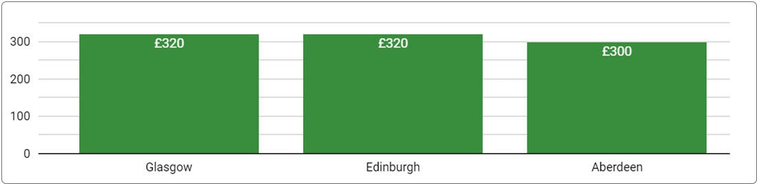 Cost of Flexible Office Space in Scotland - March 31, 2024