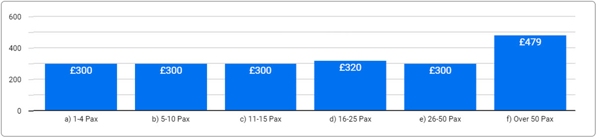 Cost of Flexible Office Space in Scotland by Size - March 31, 2024