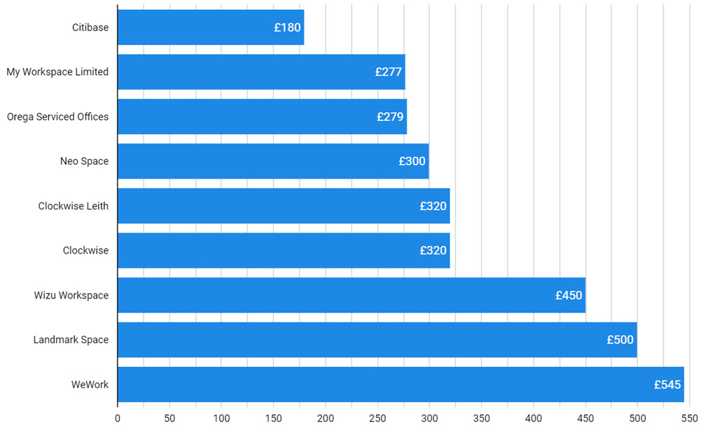 Cost of Flexible Office Space in Scotland by Operator - March 31, 2024