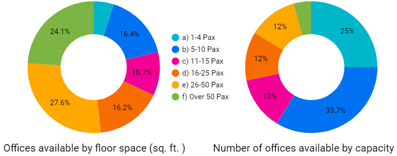 Flexible Office Space Capacity in Scotland - March 31, 2024