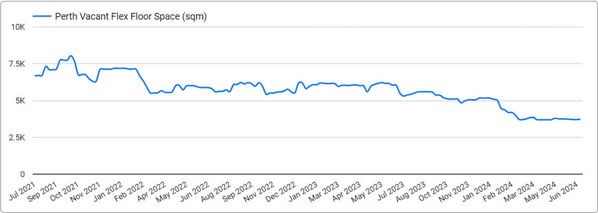 Image: Median Floorspace Trends in Perth - June 30, 2024