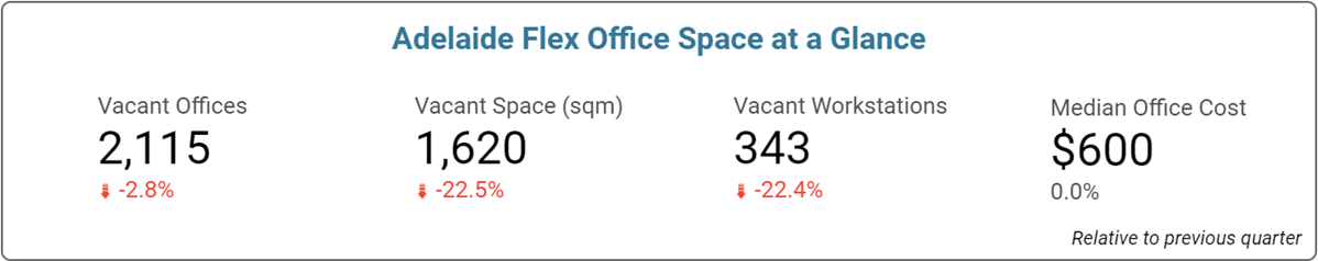 Adelaide Office Space Price & Availability Statistics - June 2024