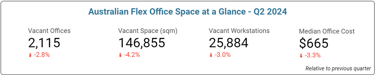 Australian National Office Space Price & Availability Statistics - June 2024