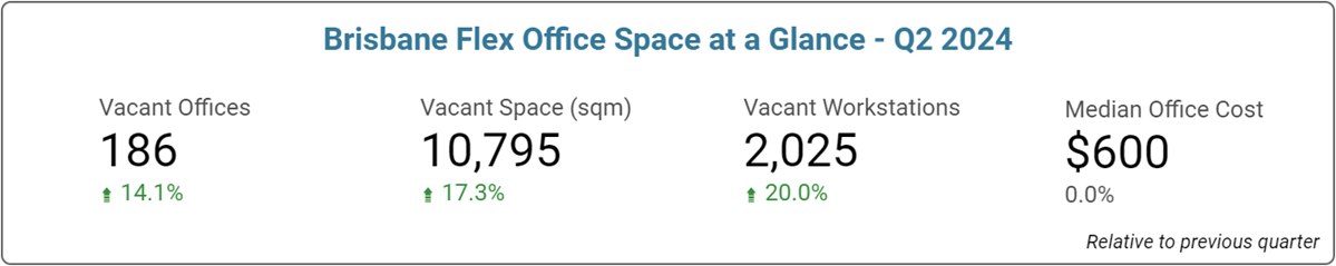 Brisbane Office Space Price & Availability Statistics - June 2024