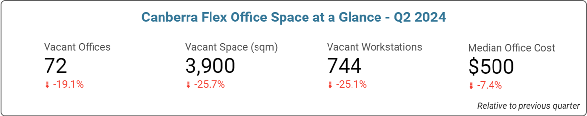 Canberra Office Space Price & Availability Statistics - June 2024