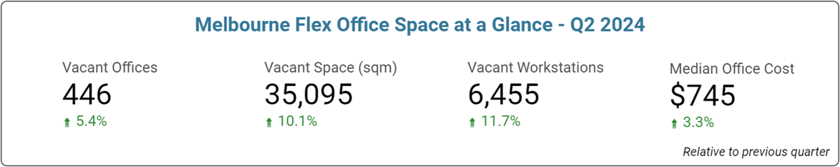 Melbourne Office Space Price & Availability Statistics - June 2024
